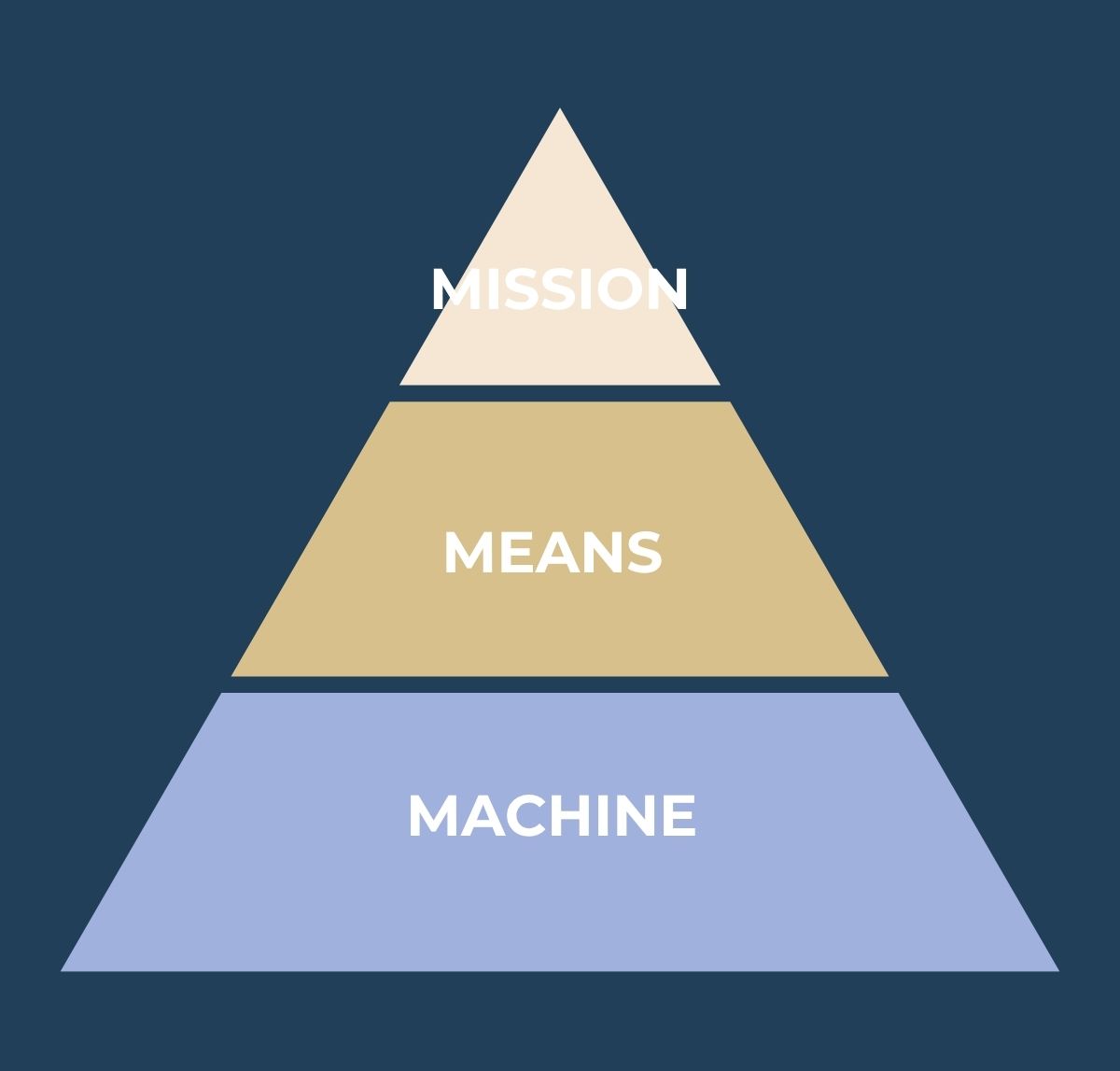 The Mission → Means → Machine Framework: A Practical Guide to Strategy-Execution for Founder-Led Businesses (2026)