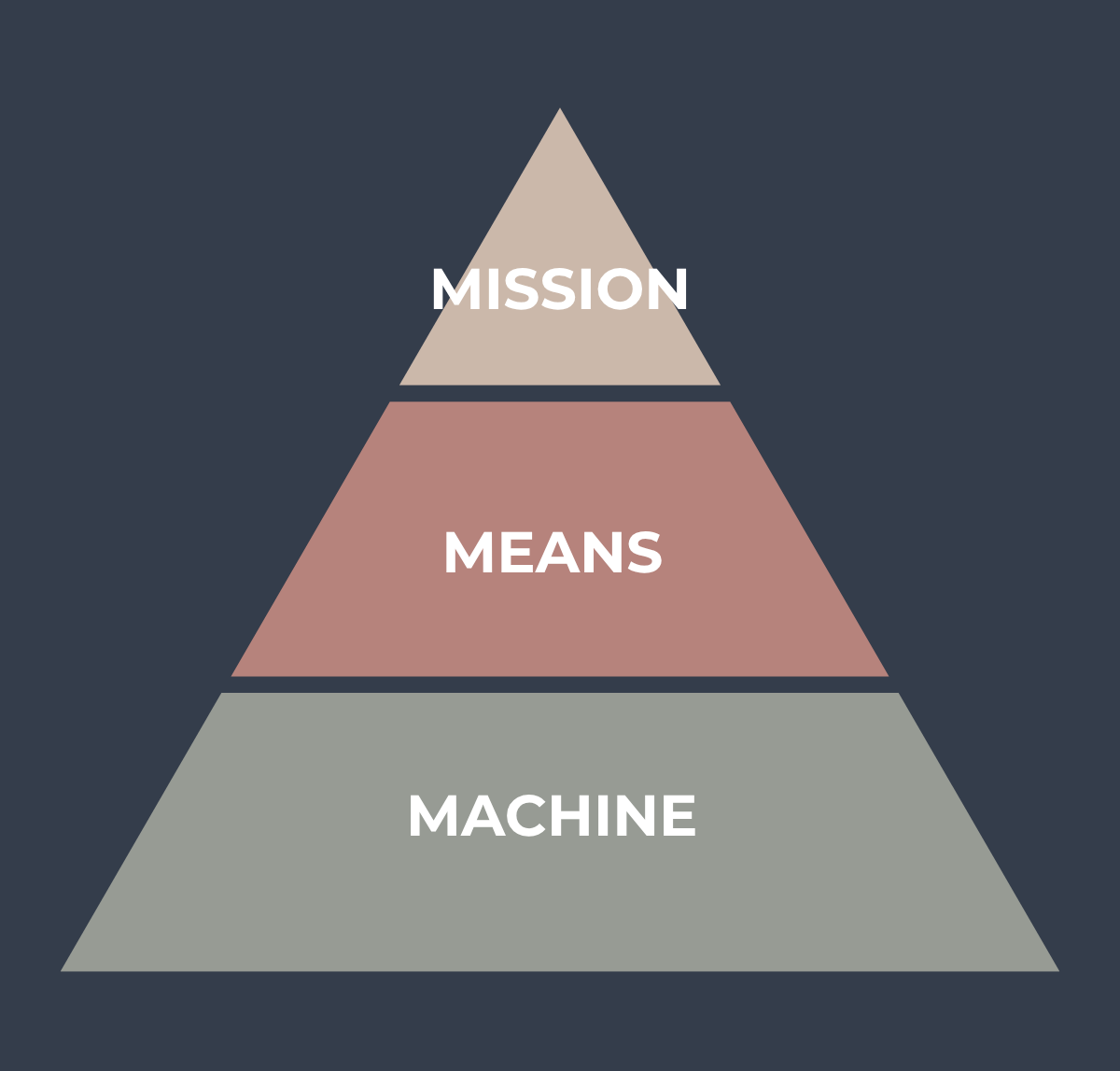 The Mission → Means → Machine Framework: A Practical Guide to Strategy-Execution for Founder-Led Businesses (2026)